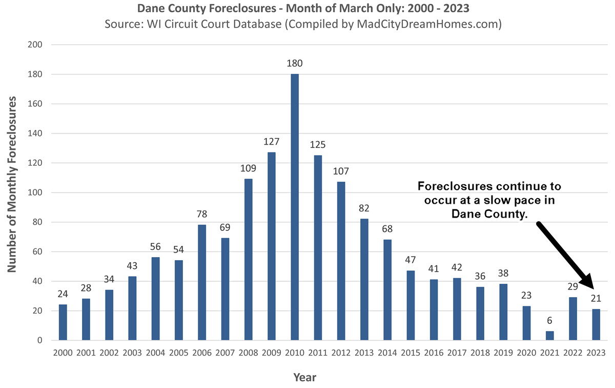 Madison WI foreclosures March 2023